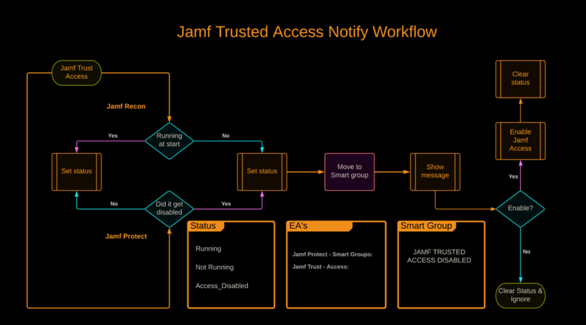 Jamf Trust Access Workflow